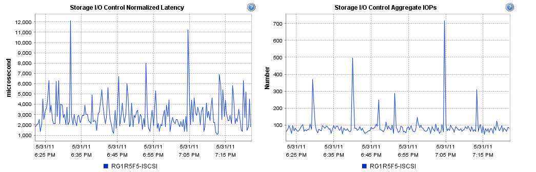 VMware Storage IO Control -Graphs